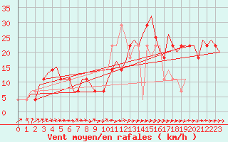 Courbe de la force du vent pour Beograd / Surcin