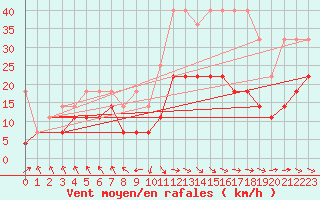 Courbe de la force du vent pour Stuttgart / Schnarrenberg