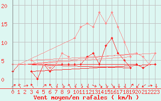 Courbe de la force du vent pour Fribourg (All)