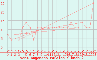 Courbe de la force du vent pour Loferer Alm