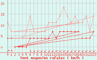 Courbe de la force du vent pour Hultsfred Swedish Air Force Base