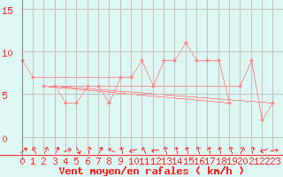 Courbe de la force du vent pour Ceuta