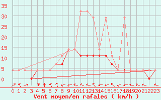 Courbe de la force du vent pour Kozienice