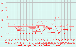 Courbe de la force du vent pour Thun