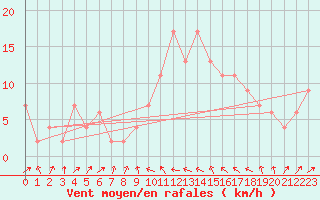 Courbe de la force du vent pour Tortosa