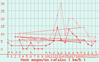 Courbe de la force du vent pour Chaumont-Semoutiers (52)