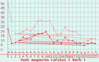 Courbe de la force du vent pour Cap Ferret (33)