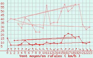 Courbe de la force du vent pour Aigleton - Nivose (38)
