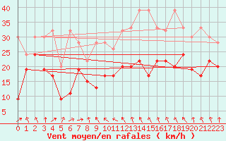 Courbe de la force du vent pour Grimsel Hospiz