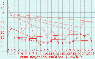 Courbe de la force du vent pour Gornergrat