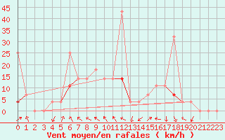 Courbe de la force du vent pour Sirdal-Sinnes