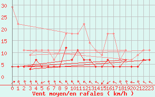 Courbe de la force du vent pour La Molina