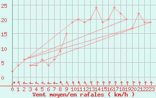 Courbe de la force du vent pour Yeovilton