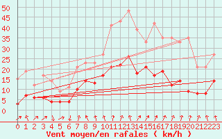 Courbe de la force du vent pour Schauenburg-Elgershausen