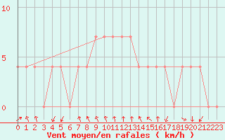 Courbe de la force du vent pour Saint Andrae I. L.