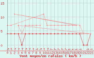 Courbe de la force du vent pour Calafat