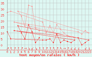 Courbe de la force du vent pour Tallard (05)