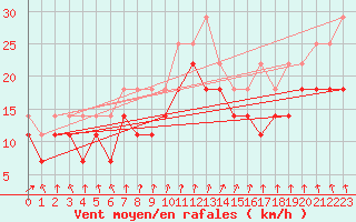 Courbe de la force du vent pour Sinnicolau Mare