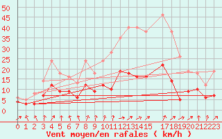 Courbe de la force du vent pour Metz (57)