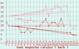 Courbe de la force du vent pour Lige Bierset (Be)