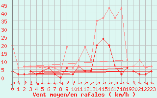 Courbe de la force du vent pour Sion (Sw)