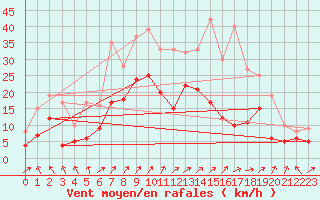 Courbe de la force du vent pour Balingen-Bronnhaupte