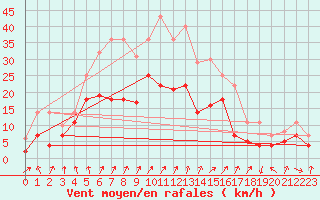 Courbe de la force du vent pour Fribourg (All)