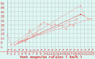 Courbe de la force du vent pour Capel Curig