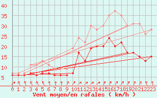 Courbe de la force du vent pour Lanvoc (29)