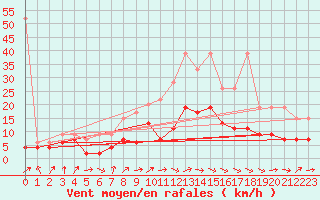 Courbe de la force du vent pour Koppigen