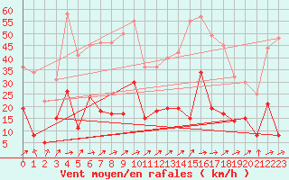 Courbe de la force du vent pour Slestat (67)