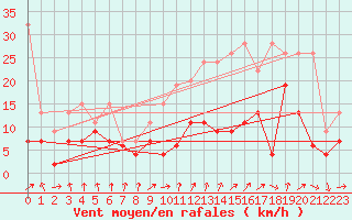 Courbe de la force du vent pour Les Attelas