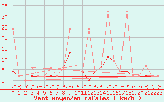 Courbe de la force du vent pour Delemont