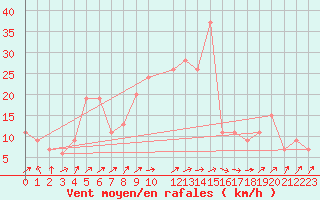 Courbe de la force du vent pour Tiaret