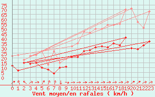 Courbe de la force du vent pour Ile Rousse (2B)
