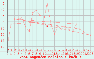 Courbe de la force du vent pour Bejaia