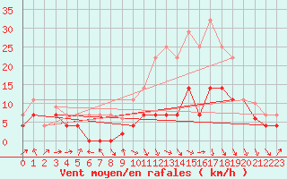 Courbe de la force du vent pour Hinojosa Del Duque