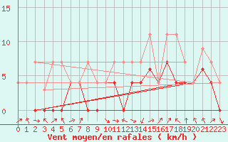 Courbe de la force du vent pour Herrera del Duque