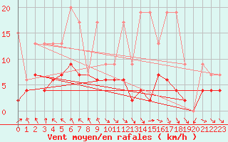 Courbe de la force du vent pour Vaduz