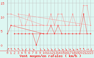 Courbe de la force du vent pour Fribourg (All)