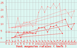 Courbe de la force du vent pour Jaca