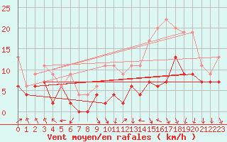 Courbe de la force du vent pour Lyon - Bron (69)