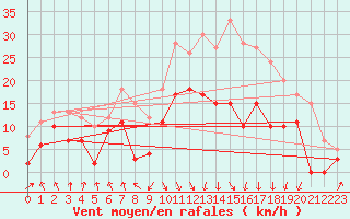 Courbe de la force du vent pour Calvi (2B)