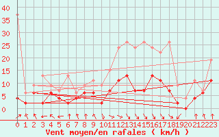 Courbe de la force du vent pour Vaduz