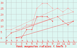 Courbe de la force du vent pour Nordstraum I Kvaenangen