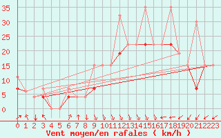 Courbe de la force du vent pour Al Hoceima