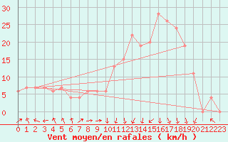 Courbe de la force du vent pour Mascara-Ghriss