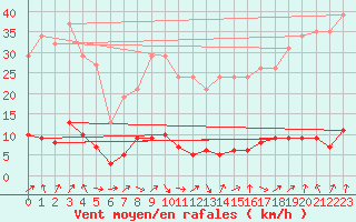 Courbe de la force du vent pour Vernouillet (78)