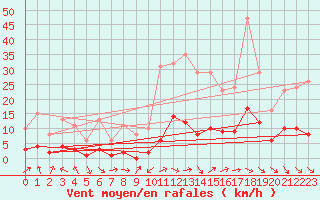 Courbe de la force du vent pour Als (30)