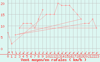 Courbe de la force du vent pour Valley